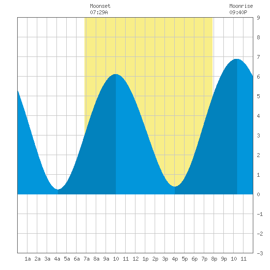 Village Creek tide chart for Monday, April 14, 2025