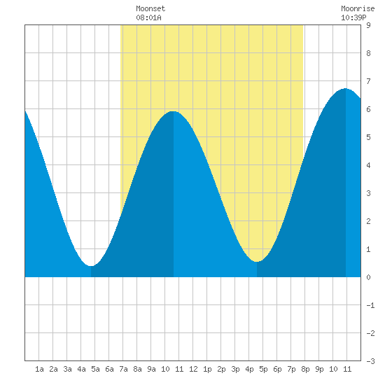 Village Creek tide chart for Tuesday, April 15, 2025