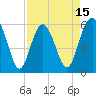 Village Creek tide chart for Tuesday, April 15, 2025