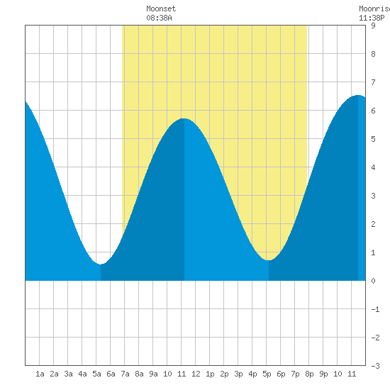 Village Creek tide chart for Wednesday, April 16, 2025