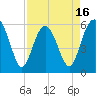 Village Creek tide chart for Wednesday, April 16, 2025