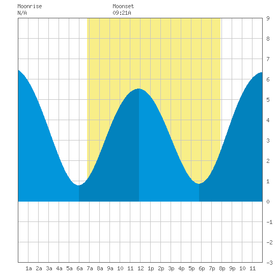 Village Creek tide chart for Thursday, April 17, 2025