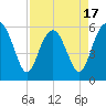 Village Creek tide chart for Thursday, April 17, 2025