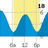 Village Creek tide chart for Friday, April 18, 2025