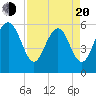 Village Creek tide chart for Sunday, April 20, 2025