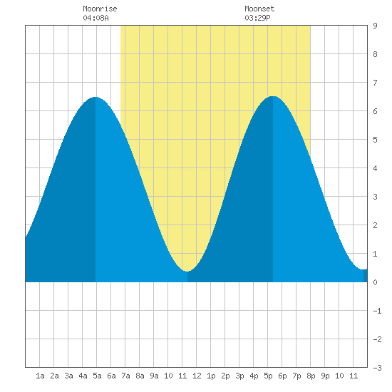 Village Creek tide chart for Wednesday, April 23, 2025