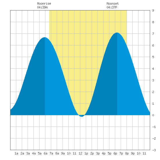 Village Creek tide chart for Thursday, April 24, 2025