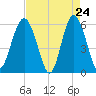 Village Creek tide chart for Thursday, April 24, 2025