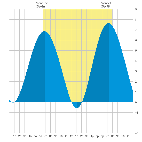 Village Creek tide chart for Friday, April 25, 2025