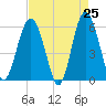 Village Creek tide chart for Friday, April 25, 2025