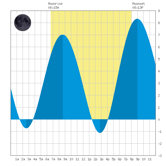 Village Creek tide chart for Sunday, April 27, 2025