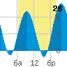 Village Creek tide chart for Monday, April 28, 2025
