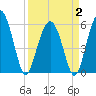 Village Creek tide chart for Wednesday, April 2, 2025