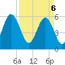 Village Creek tide chart for Sunday, April 6, 2025
