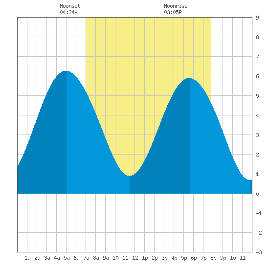 Village Creek tide chart for Monday, April 7, 2025