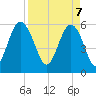 Village Creek tide chart for Monday, April 7, 2025