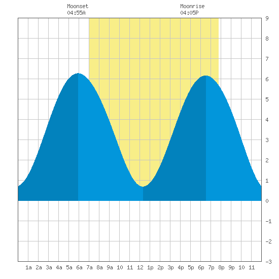 Village Creek tide chart for Tuesday, April 8, 2025