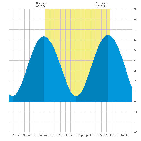 Village Creek tide chart for Wednesday, April 9, 2025