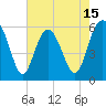Village Creek tide chart for Thursday, May 15, 2025