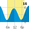 Village Creek tide chart for Friday, May 16, 2025