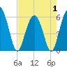 Village Creek tide chart for Thursday, May 1, 2025