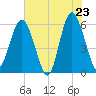 Village Creek tide chart for Friday, May 23, 2025