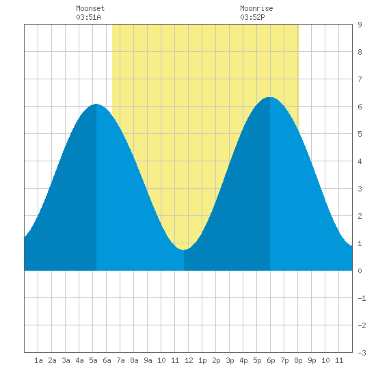 Village Creek tide chart for Wednesday, May 7, 2025