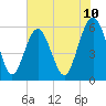 Village Creek tide chart for Tuesday, June 10, 2025