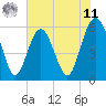 Village Creek tide chart for Wednesday, June 11, 2025