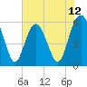 Village Creek tide chart for Thursday, June 12, 2025