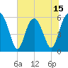 Village Creek tide chart for Sunday, June 15, 2025