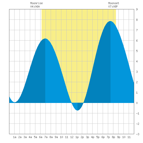 Village Creek tide chart for Monday, June 23, 2025