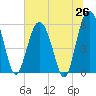 Village Creek tide chart for Thursday, June 26, 2025