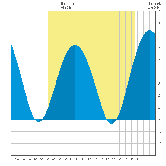 Village Creek tide chart for Friday, June 27, 2025