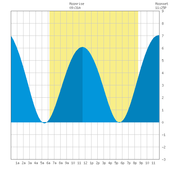 Village Creek tide chart for Saturday, June 28, 2025