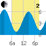 Village Creek tide chart for Monday, June 2, 2025