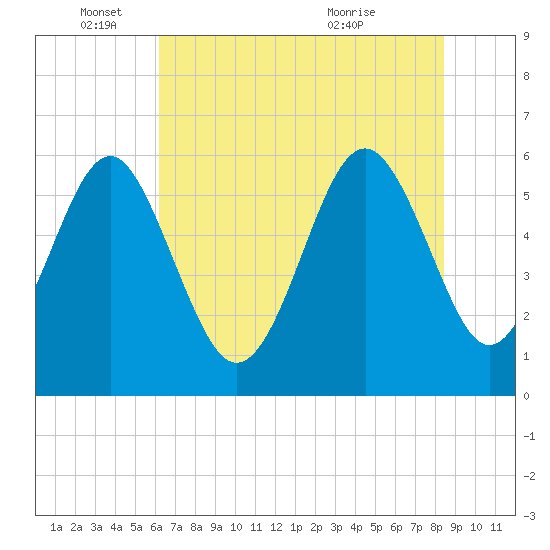 Village Creek tide chart for Wednesday, June 4, 2025
