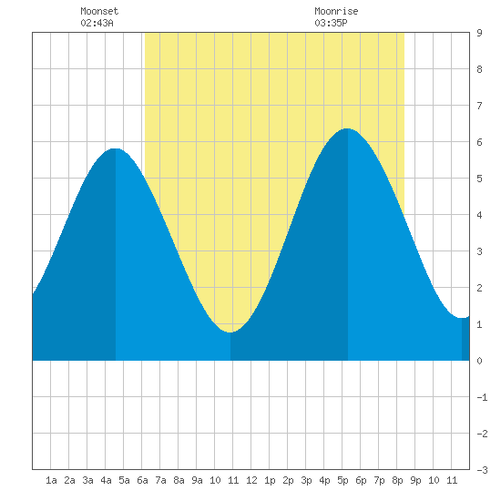 Village Creek tide chart for Thursday, June 5, 2025