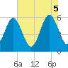 Village Creek tide chart for Thursday, June 5, 2025