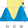 Village Creek tide chart for Friday, June 6, 2025