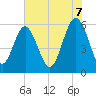 Village Creek tide chart for Saturday, June 7, 2025