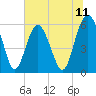 Village Creek tide chart for Friday, July 11, 2025