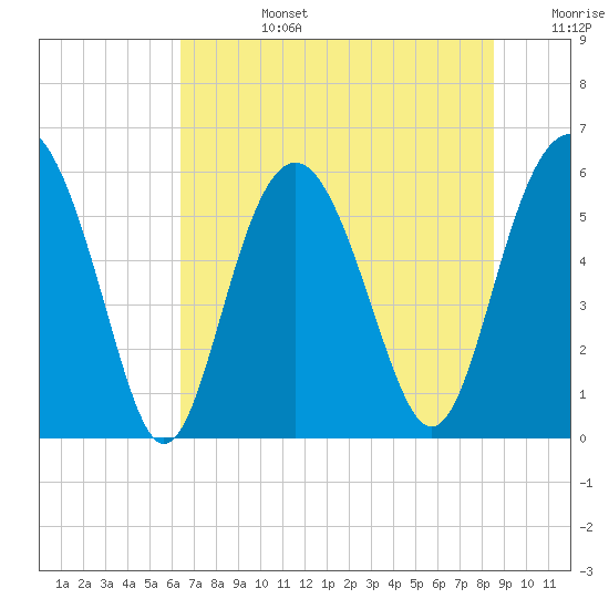 Village Creek tide chart for Monday, July 14, 2025