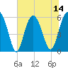 Village Creek tide chart for Monday, July 14, 2025