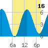 Village Creek tide chart for Wednesday, July 16, 2025