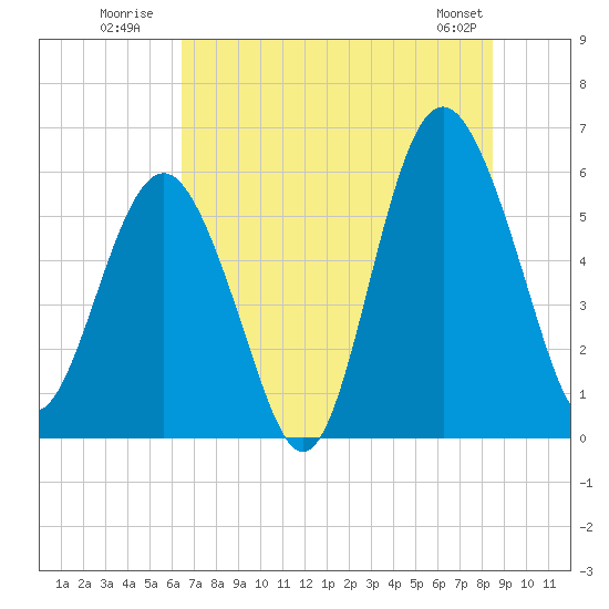 Village Creek tide chart for Monday, July 21, 2025