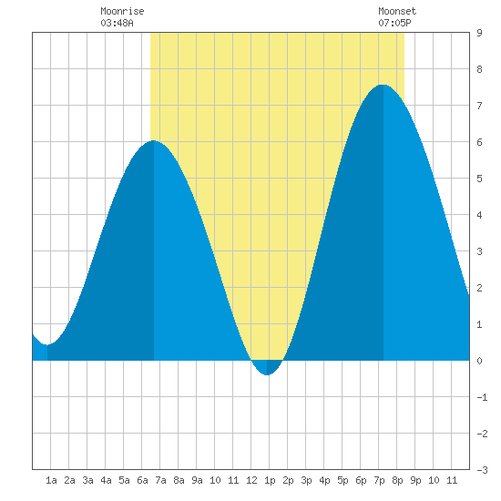 Village Creek tide chart for Tuesday, July 22, 2025