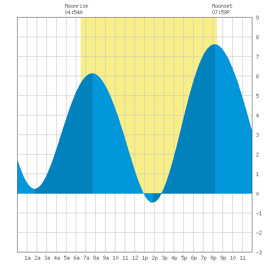 Village Creek tide chart for Wednesday, July 23, 2025