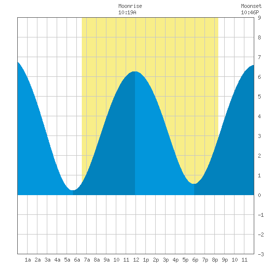 Village Creek tide chart for Monday, July 28, 2025