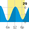 Village Creek tide chart for Tuesday, July 29, 2025
